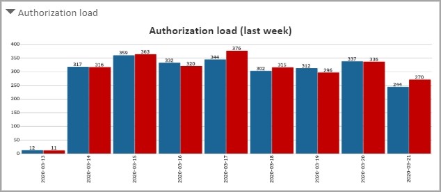 Obciążenie Autoryzacji Obciążenie Autoryzacji
